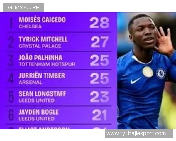 英超后卫进球榜揭晓范德芬领衔6球罗梅罗查洛巴廷伯紧随其后 英超后卫进球榜揭晓范德芬领衔6球罗梅罗查洛巴廷伯紧随其后